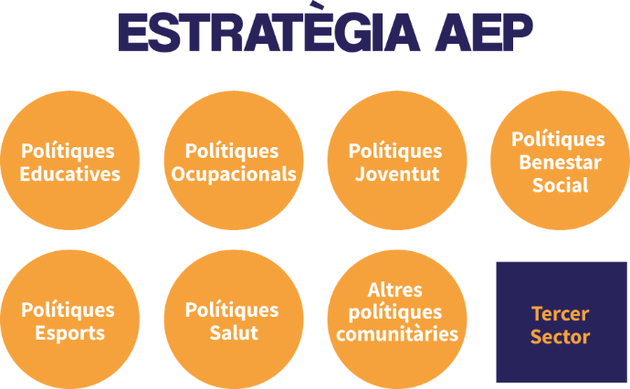 Gràfic Estratègia AEP